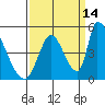 Alameda Creek tide chart for Saturday, September 14, 2024