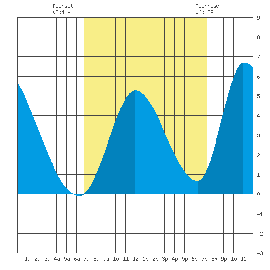 Alameda Creek tide chart for Sunday, September 15, 2024