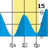 Alameda Creek tide chart for Sunday, September 15, 2024