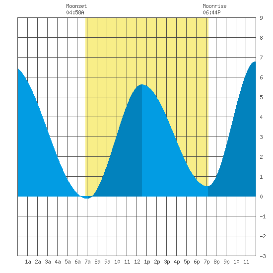 Alameda Creek tide chart for Monday, September 16, 2024