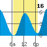 Alameda Creek tide chart for Monday, September 16, 2024
