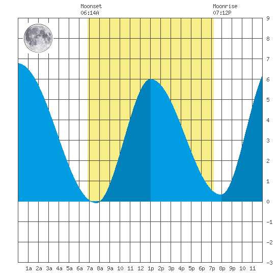 Alameda Creek tide chart for Tuesday, September 17, 2024