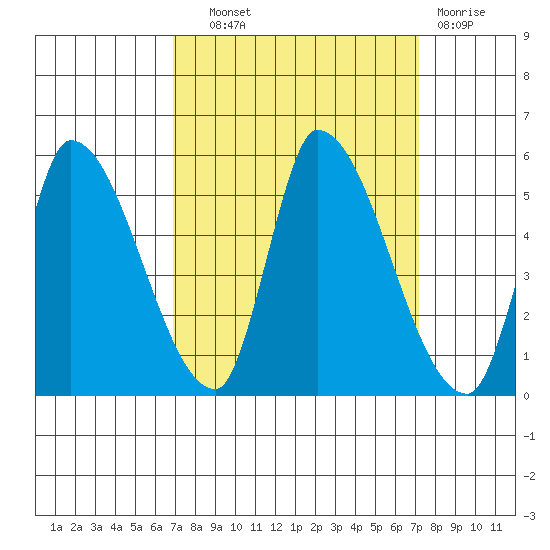 Alameda Creek tide chart for Thursday, September 19, 2024
