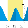 Alameda Creek tide chart for Sunday, September 1, 2024