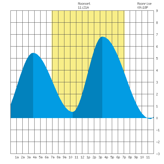 Alameda Creek tide chart for Saturday, September 21, 2024