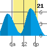 Alameda Creek tide chart for Saturday, September 21, 2024