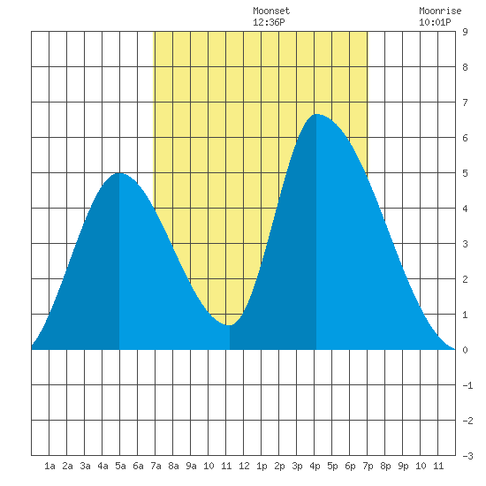 Alameda Creek tide chart for Sunday, September 22, 2024