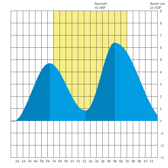 Alameda Creek tide chart for Monday, September 23, 2024