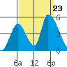 Alameda Creek tide chart for Monday, September 23, 2024
