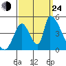 Alameda Creek tide chart for Tuesday, September 24, 2024