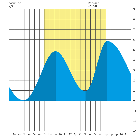 Alameda Creek tide chart for Wednesday, September 25, 2024