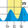 Alameda Creek tide chart for Wednesday, September 25, 2024
