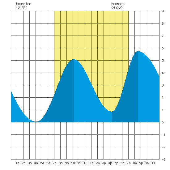 Alameda Creek tide chart for Thursday, September 26, 2024