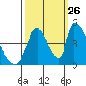 Alameda Creek tide chart for Thursday, September 26, 2024