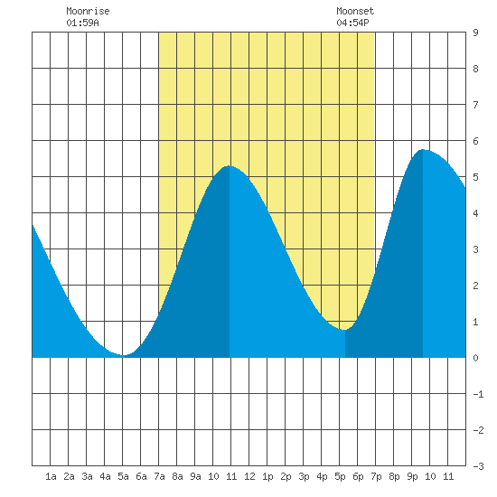 Alameda Creek tide chart for Friday, September 27, 2024