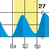Alameda Creek tide chart for Friday, September 27, 2024
