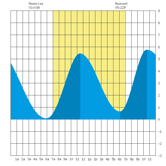 Alameda Creek tide chart for Saturday, September 28, 2024