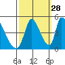 Alameda Creek tide chart for Saturday, September 28, 2024