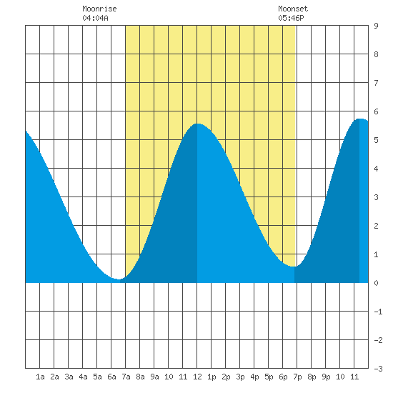 Alameda Creek tide chart for Sunday, September 29, 2024