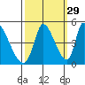 Alameda Creek tide chart for Sunday, September 29, 2024