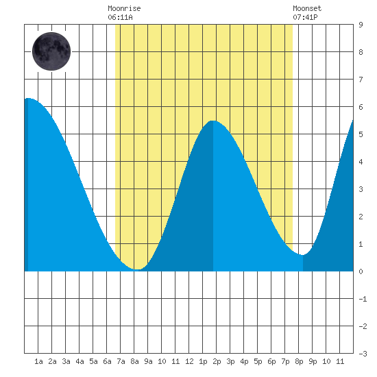 Alameda Creek tide chart for Monday, September 2, 2024