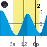 Alameda Creek tide chart for Monday, September 2, 2024