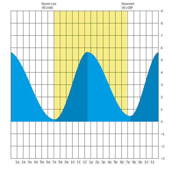 Alameda Creek tide chart for Monday, September 30, 2024