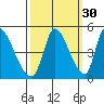 Alameda Creek tide chart for Monday, September 30, 2024