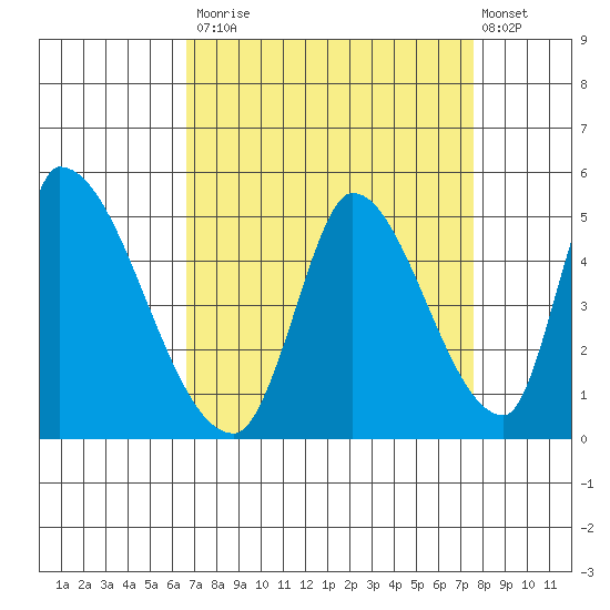Alameda Creek tide chart for Tuesday, September 3, 2024