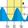 Alameda Creek tide chart for Wednesday, September 4, 2024