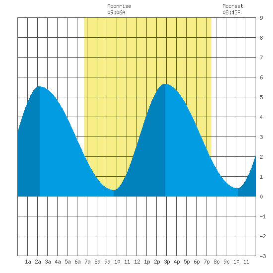 Alameda Creek tide chart for Thursday, September 5, 2024