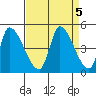 Alameda Creek tide chart for Thursday, September 5, 2024