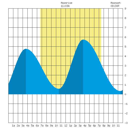 Alameda Creek tide chart for Saturday, September 7, 2024