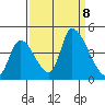 Alameda Creek tide chart for Sunday, September 8, 2024