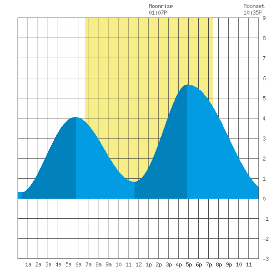 Alameda Creek tide chart for Monday, September 9, 2024