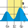 Alameda Creek tide chart for Monday, September 9, 2024
