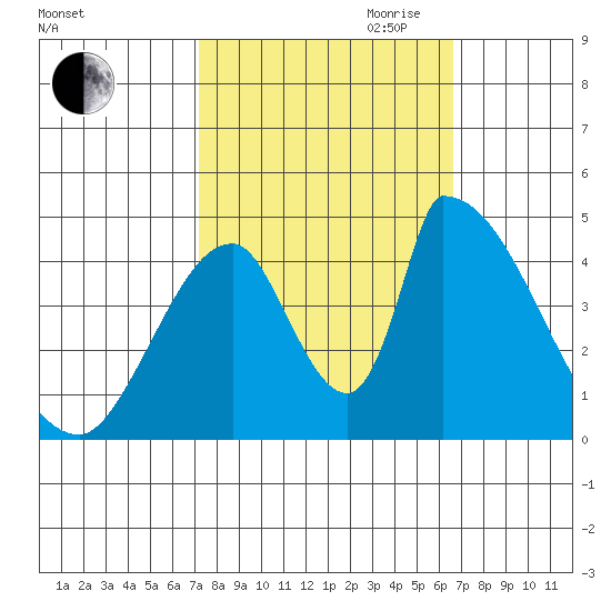 Alameda Creek tide chart for Thursday, October 10, 2024
