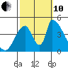 Alameda Creek tide chart for Thursday, October 10, 2024