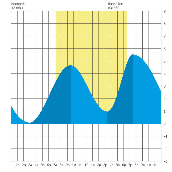 Alameda Creek tide chart for Friday, October 11, 2024