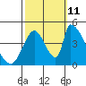 Alameda Creek tide chart for Friday, October 11, 2024