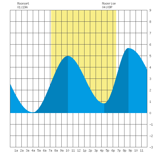 Alameda Creek tide chart for Saturday, October 12, 2024