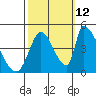 Alameda Creek tide chart for Saturday, October 12, 2024