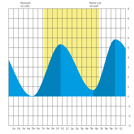 Alameda Creek tide chart for Sunday, October 13, 2024
