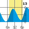 Alameda Creek tide chart for Sunday, October 13, 2024