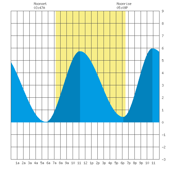 Alameda Creek tide chart for Monday, October 14, 2024