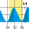 Alameda Creek tide chart for Monday, October 14, 2024