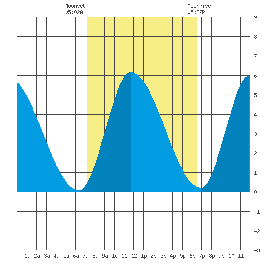 Alameda Creek tide chart for Tuesday, October 15, 2024