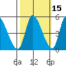 Alameda Creek tide chart for Tuesday, October 15, 2024