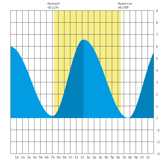 Alameda Creek tide chart for Wednesday, October 16, 2024