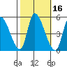 Alameda Creek tide chart for Wednesday, October 16, 2024